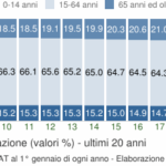 ARRIVA L’ “INVERNO DEMOGRAFICO” E PER LE FAMIGLIE BRESCIANE SONO GUAI